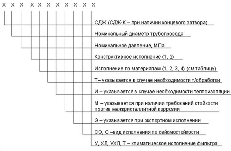 Значение аббревиатур и цифр фильтров СДЖ в Хасавюрте